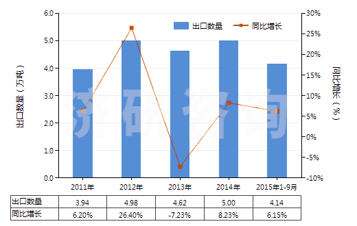 2011-2015年9月中國(guó)1-氰基胍(雙氰胺)(HS29262000)出口量及增速統(tǒng)計(jì)
